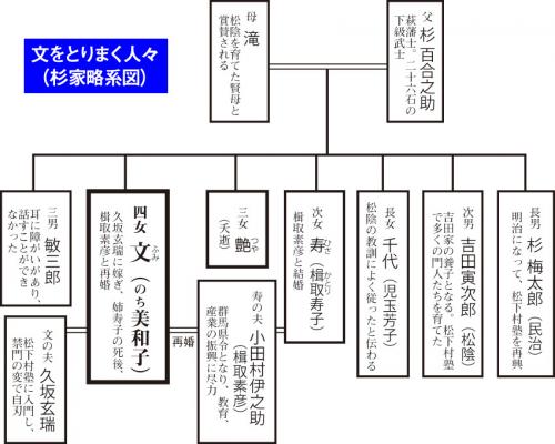 杉家略系図