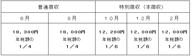 初年度の表