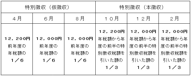 次年度の表