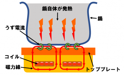 ＩＨこんろ仕組み