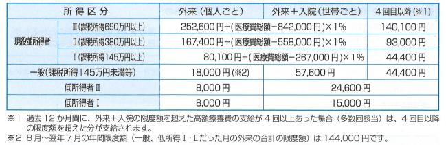 70歳以上の場合