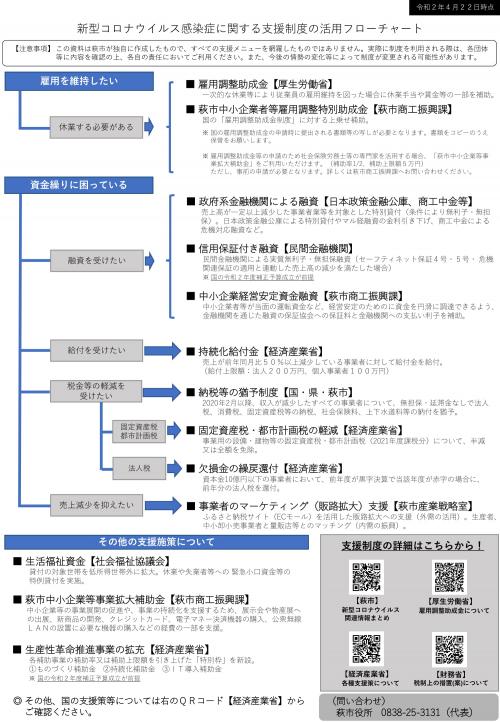 新型コロナウイルス感染症に関する支援制度の活用フローチャート