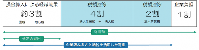 税制上の優遇措置