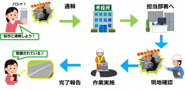 通報のながれイメージ