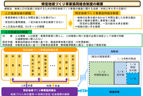 特定地域づくり事業協同組合制度の概要