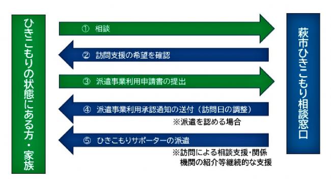 利用の流れ