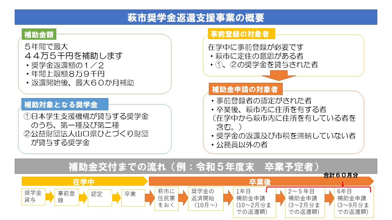 奨学金返還支援制度概要