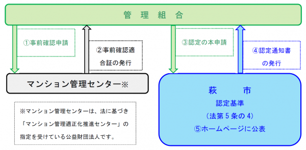 【申請手続きの流れ】