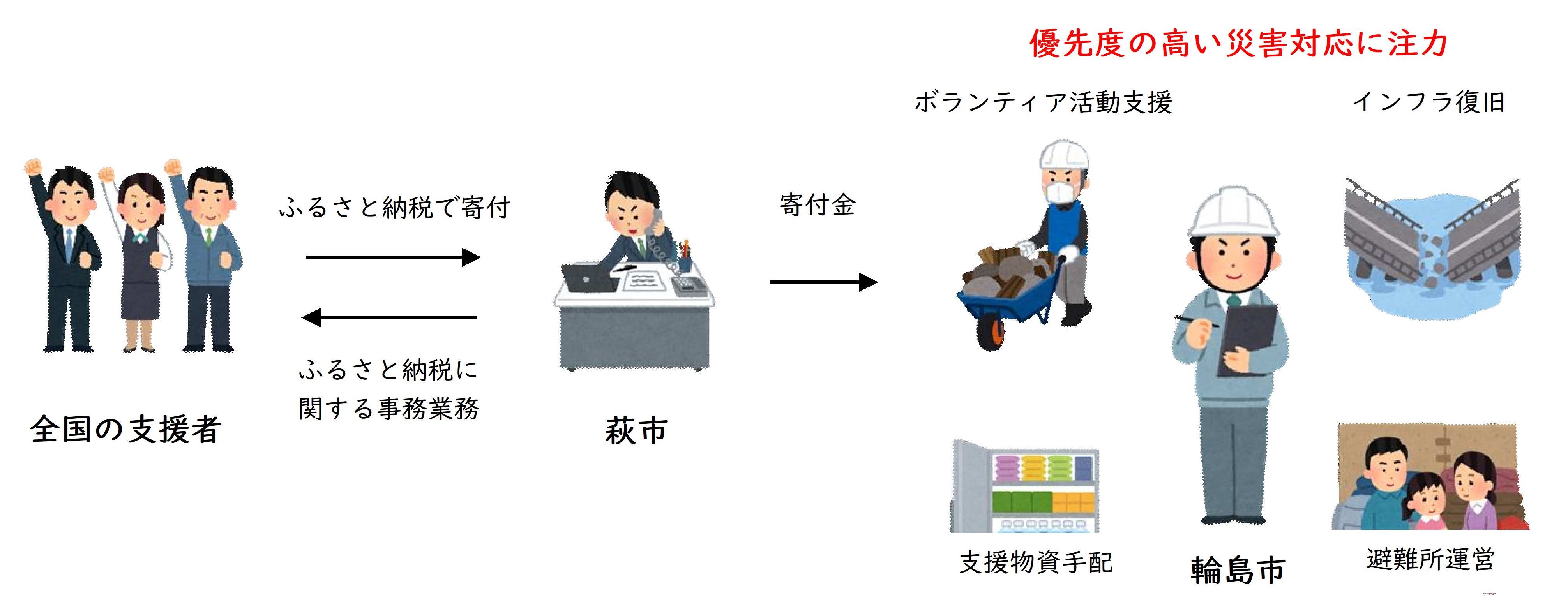 災害