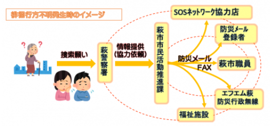 徘徊ネットワーク