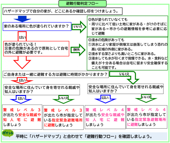避難行動フロー