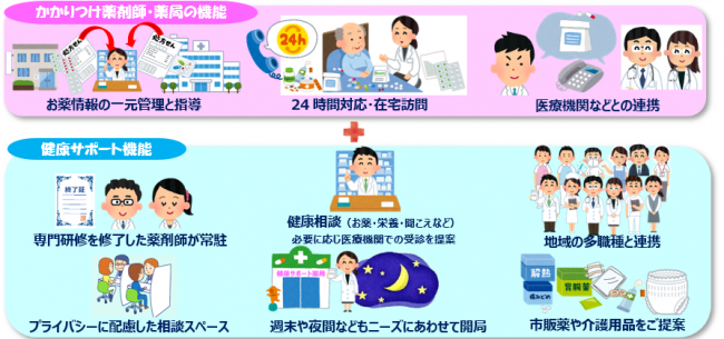 サポート薬局