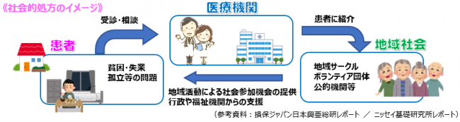 社会的処方