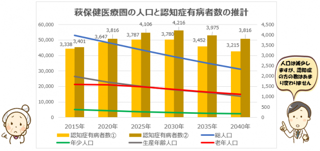 認知症有病者数