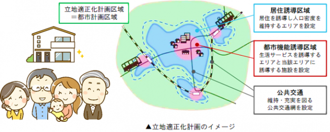 立地適正化計画