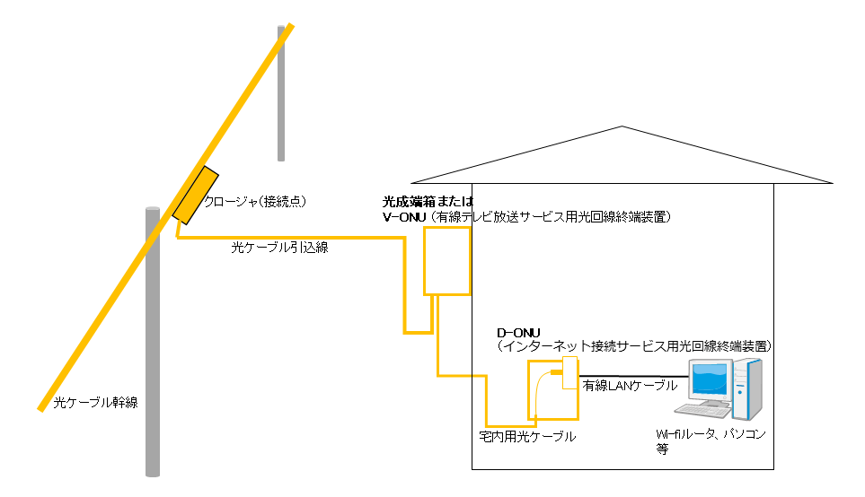 インターネット接続サービス接続イメージ