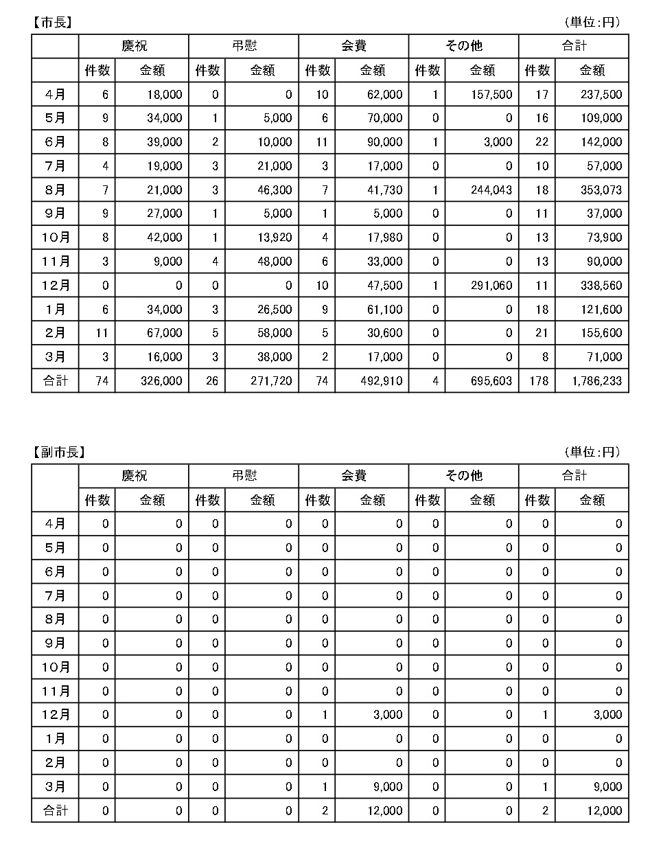令和7年3月分