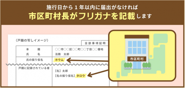 施行日から1年以内に届出がなければ、市区町村長がフリガナを記載します