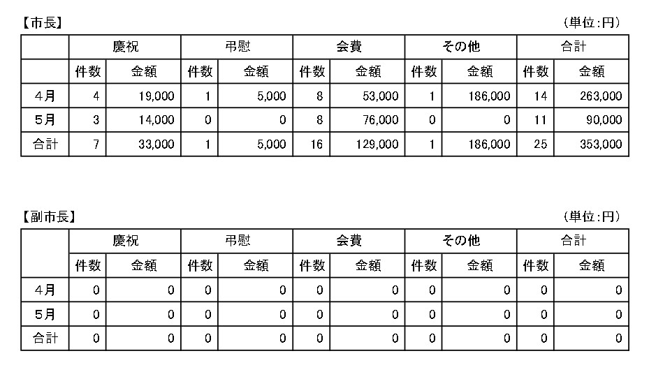 令和7年5月分
