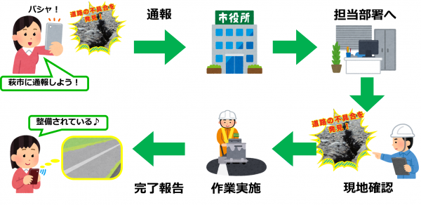 通報から対応完了までの流れの画像