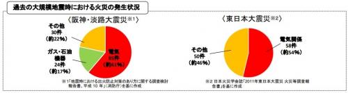 過去の大規模地震における火災原因
