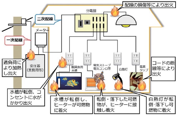 通電火災イラスト