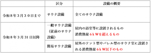 簡易サウナ設備に関する萩市火災予防条例の改正