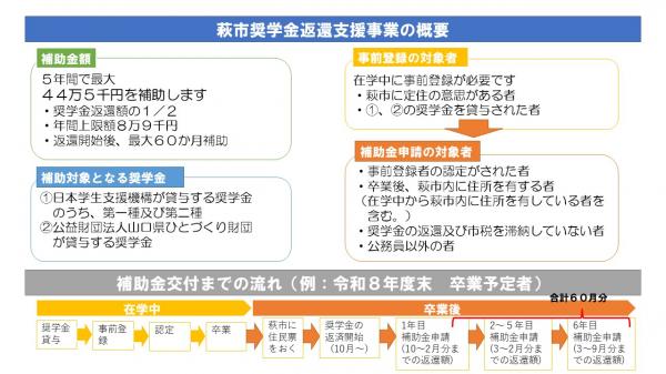 奨学金返還支援制度概要