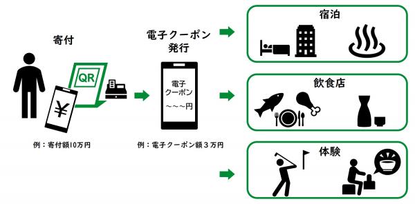 現地決済型ふるさと納税のイメージ