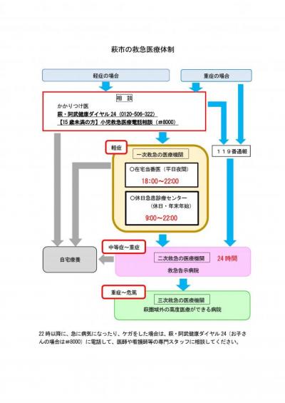 萩市の救急医療体制