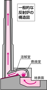 反射炉構造図