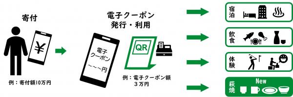 現地決済型ふるさと納税のイメージ
