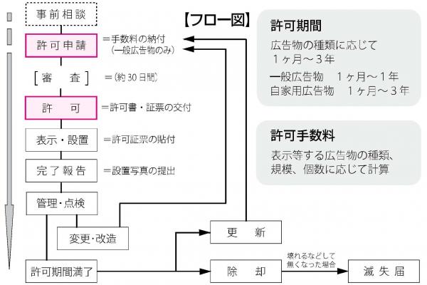 申請フロー図