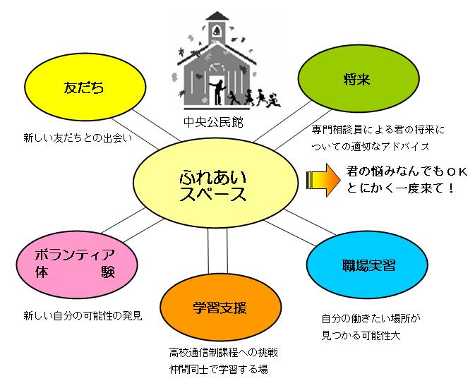 萩ユースふれあいスペース事業　イメージ図