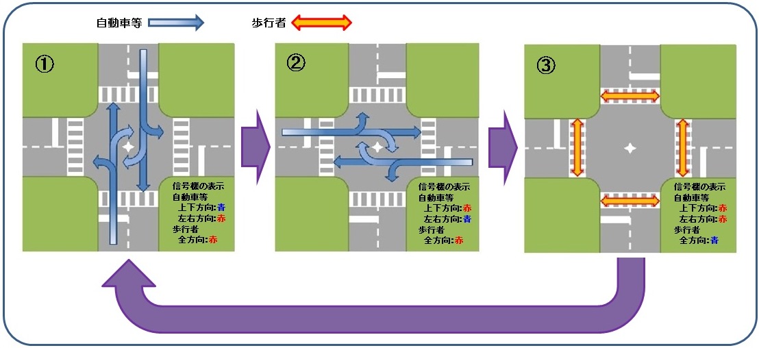 歩車分離信号