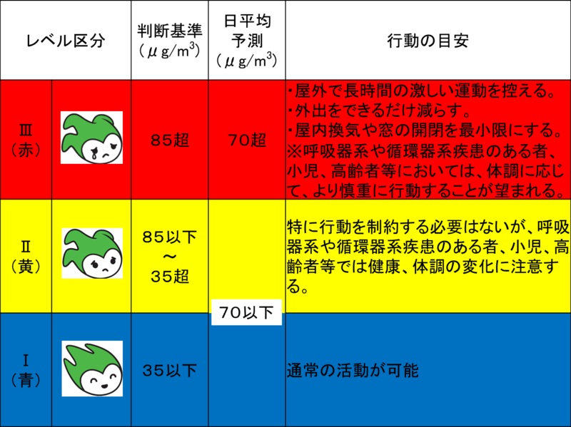 PM2.5注意基準