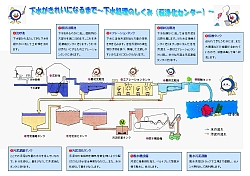 下水がきれいになるまで（萩浄化センターの例）