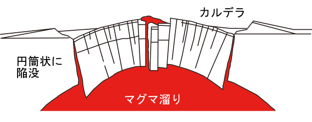 バイアス型カルデラ(陥没後)