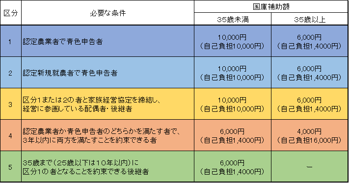 保険料の助成対象者と助成額