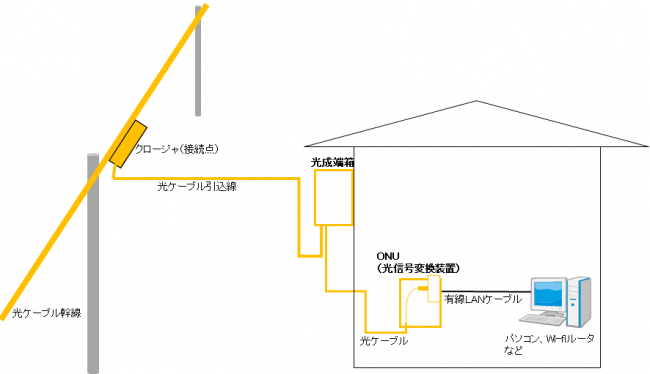相島地区における引込工事・宅内工事のイメージ