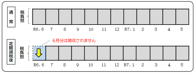 定額減税