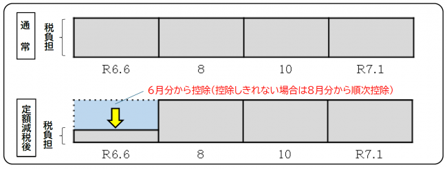 定額減税