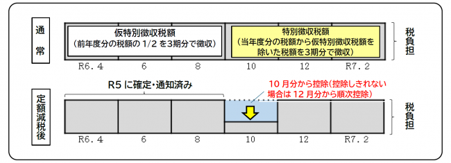 定額減税