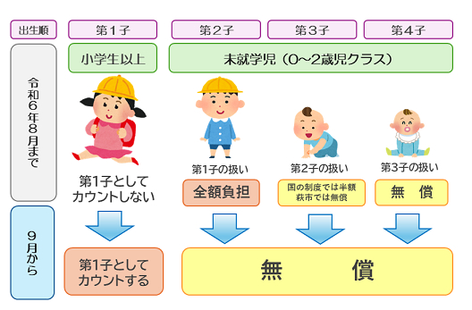 令和6年8月までは保育園に入園している年齢の一番高い子を第1子として第2子以降保育料無償化。9月からは実出生順で第2子以降を無償化。