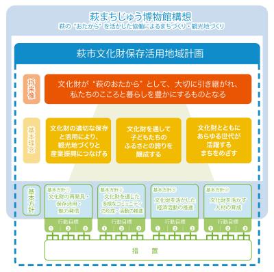 計画の将来像、基本方針、行動目標、措置
