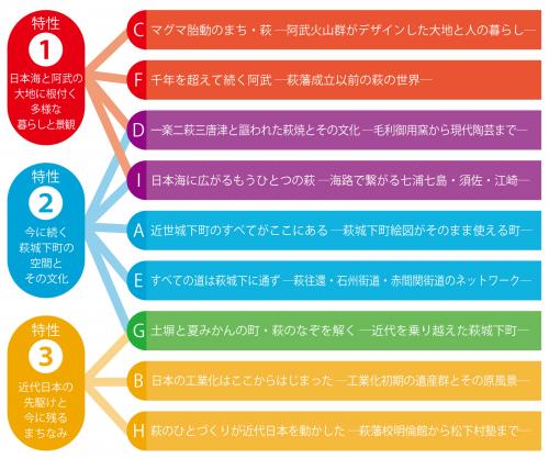 歴史文化の特性と萩ものがたり
