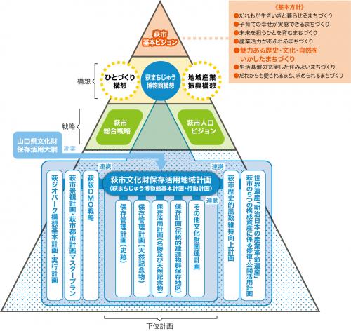 萩市文化財保存活用地域計画の位置付け
