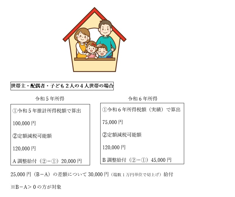 支給額の事例