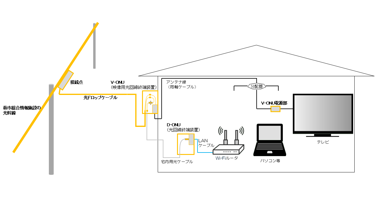 有線テレビ放送サービス・インターネット接続サービス加入時の接続イメージ