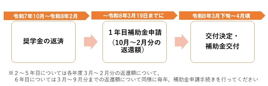 補助金交付までの流れ（令和７年度末卒業者の場合）